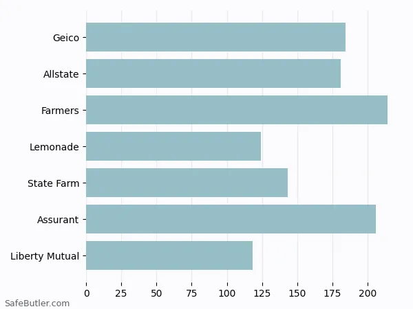 A bar chart comparing Renters insurance in Willow Grove PA