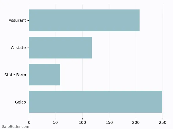 A bar chart comparing Renters insurance in Wilmington NC A bar chart comparing Renters insurance in Wilmington NC