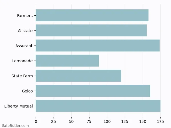 A bar chart comparing Renters insurance in Wilsonville OR A bar chart comparing Renters insurance in Wilsonville OR