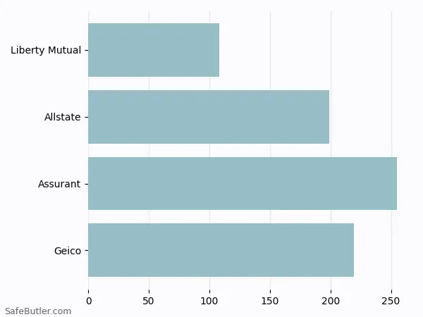 A bar chart comparing Renters insurance in Winchester MA A bar chart comparing Renters insurance in Winchester MA