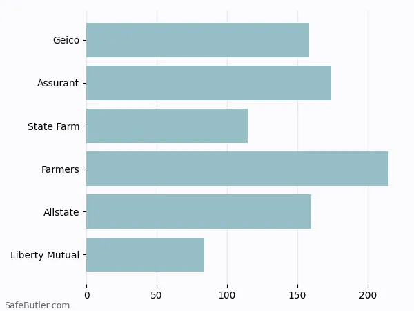 A bar chart comparing Renters insurance in Winchester VA