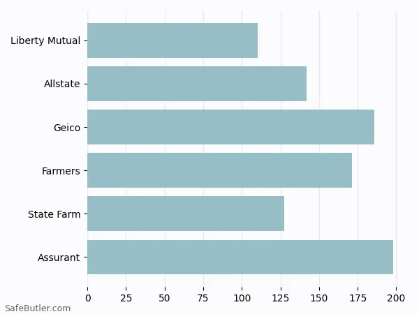 A bar chart comparing Renters insurance in Windsor CO A bar chart comparing Renters insurance in Windsor CO