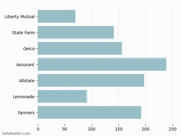 A bar chart comparing Renters insurance in Winfield IL A bar chart comparing Renters insurance in Winfield IL