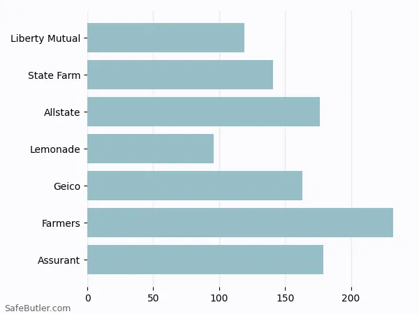 A bar chart comparing Renters insurance in Winnemucca NV A bar chart comparing Renters insurance in Winnemucca NV