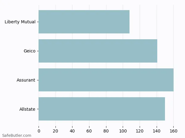A bar chart comparing Renters insurance in Woburn MA A bar chart comparing Renters insurance in Woburn MA