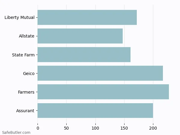 A bar chart comparing Renters insurance in Woodinville WA A bar chart comparing Renters insurance in Woodinville WA
