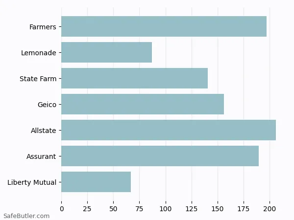 A bar chart comparing Renters insurance in Woodridge IL