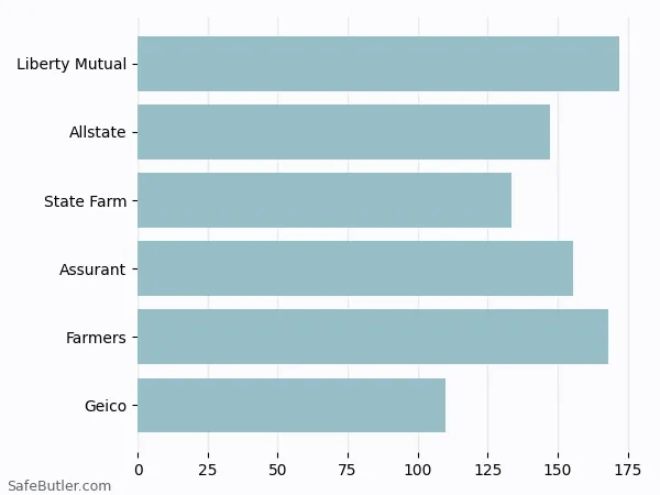 A bar chart comparing Renters insurance in Yakima WA