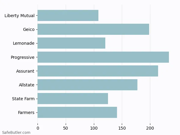 A bar chart comparing Renters insurance in Yonkers NY A bar chart comparing Renters insurance in Yonkers NY