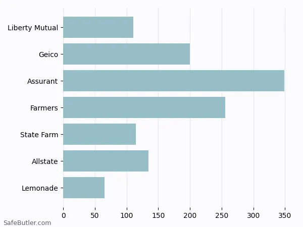 A bar chart comparing Renters insurance in Youngstown OH