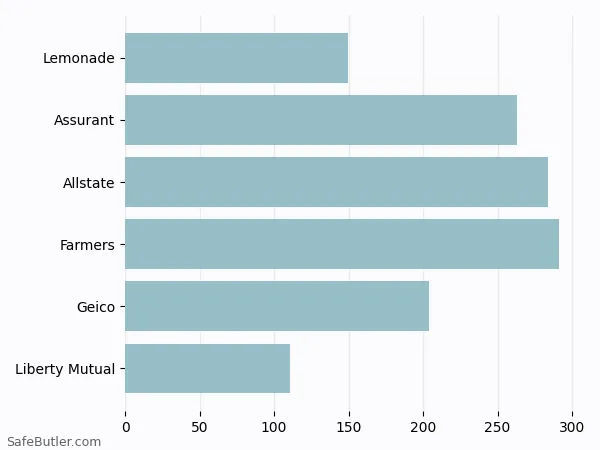 A bar chart comparing Renters insurance in Ypsilanti MI