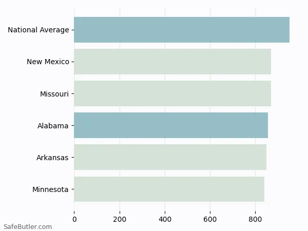 A bar chart comparing Auto insurance in Alabama