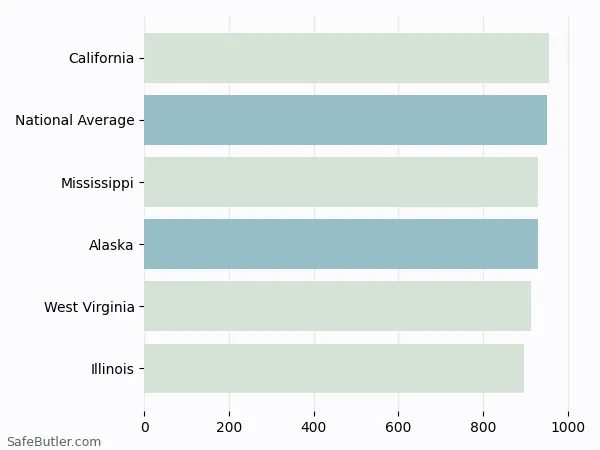 A bar chart comparing Auto insurance in Alaska