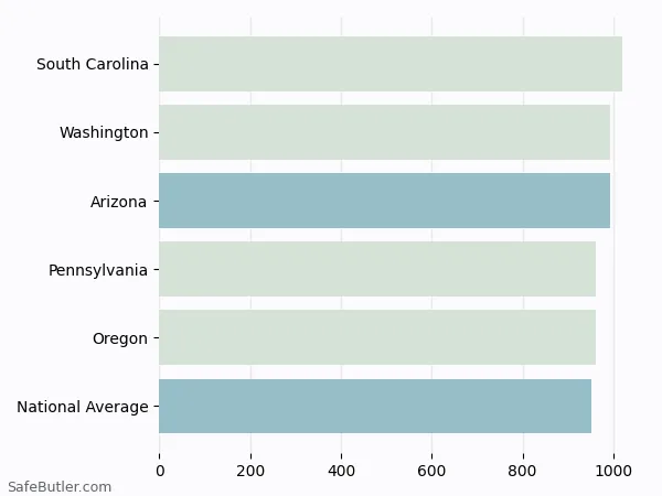 A bar chart comparing Auto insurance in Arizona