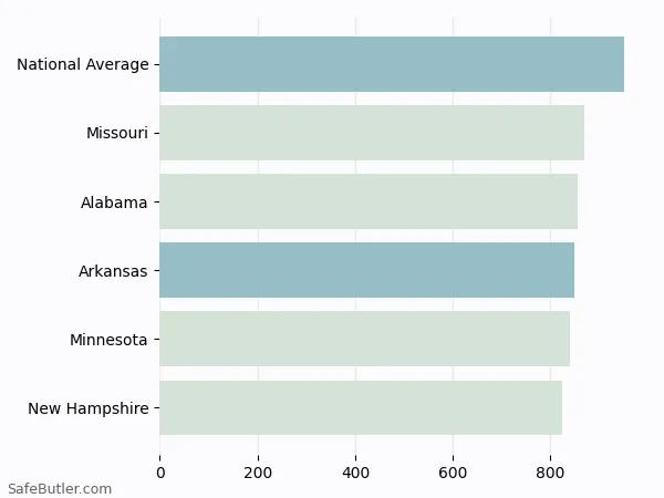A bar chart comparing Auto insurance in Arkansas