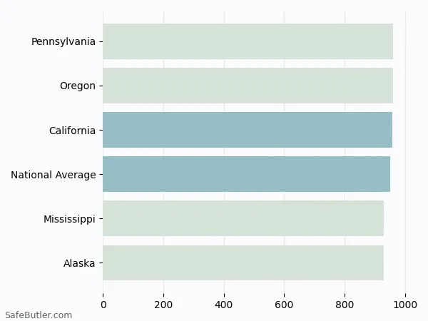 A bar chart comparing Auto insurance in California