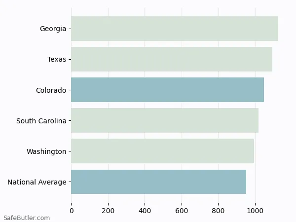 A bar chart comparing Auto insurance in Colorado