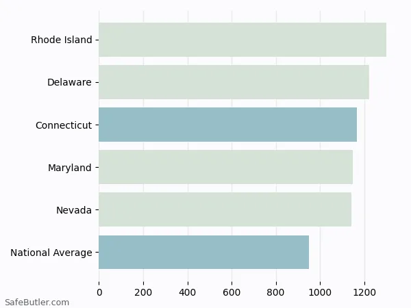 A bar chart comparing Auto insurance in Connecticut