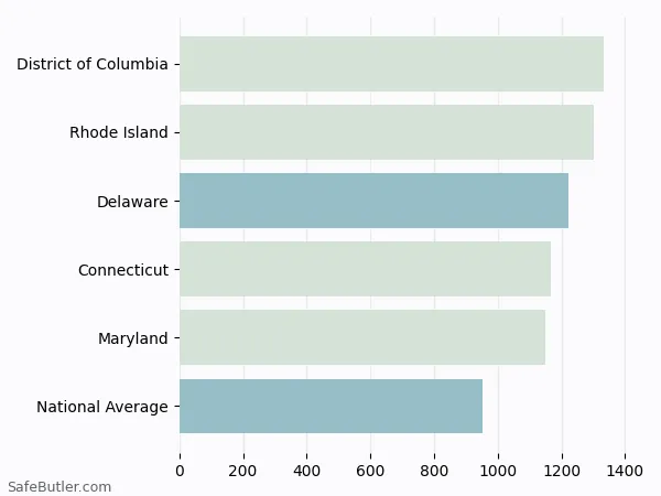 A bar chart comparing Auto insurance in Delaware