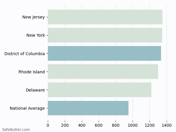 A bar chart comparing Auto insurance in District of Columbia