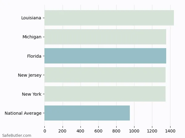A bar chart comparing Auto insurance in Florida