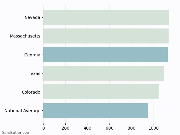A bar chart comparing Auto insurance in Georgia