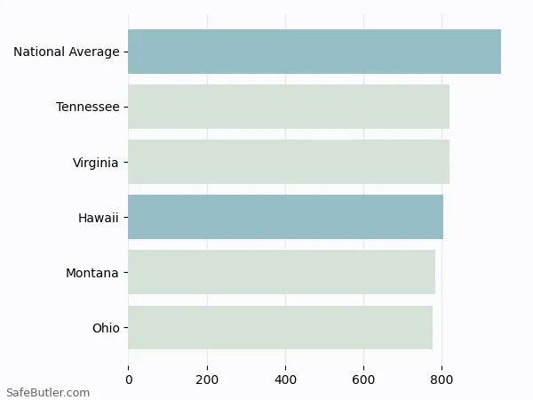 A bar chart comparing Auto insurance in Hawaii