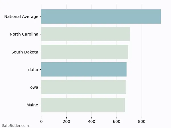 A bar chart comparing Auto insurance in Idaho