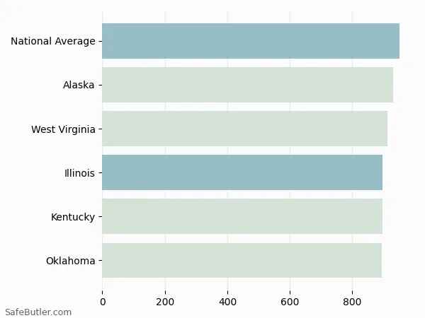 A bar chart comparing Auto insurance in Illinois