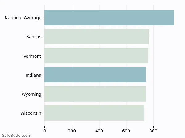 A bar chart comparing Auto insurance in Indiana