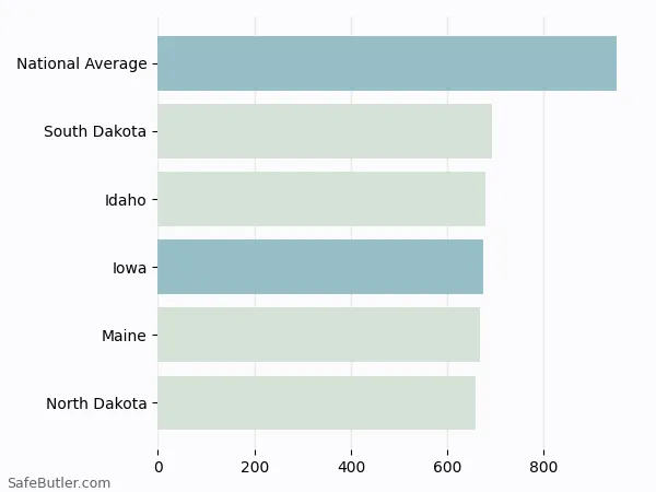 A bar chart comparing Auto insurance in Iowa