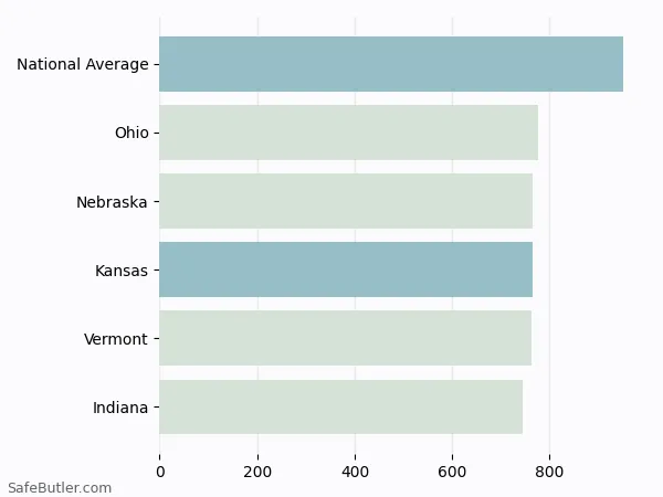 A bar chart comparing Auto insurance in Kansas
