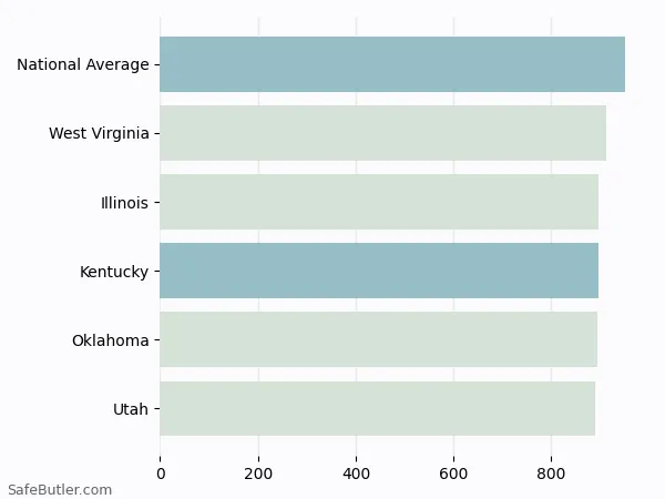 A bar chart comparing Auto insurance in Kentucky