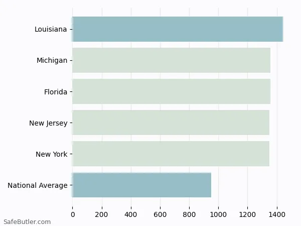 A bar chart comparing Auto insurance in Louisiana