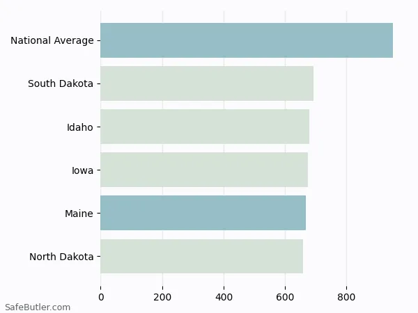 A bar chart comparing Auto insurance in Maine