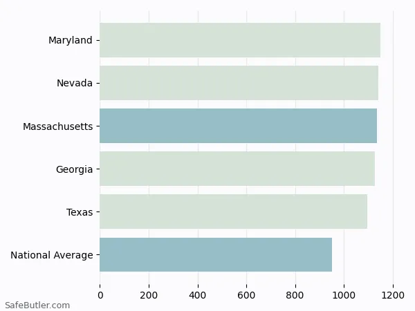 A bar chart comparing Auto insurance in Massachusetts