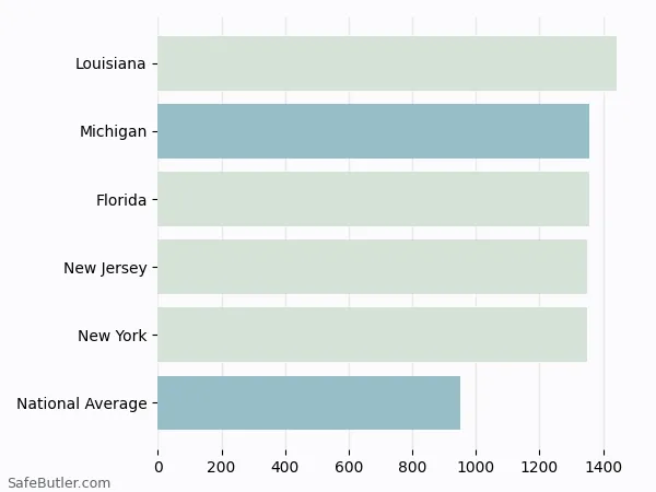 A bar chart comparing Auto insurance in Michigan