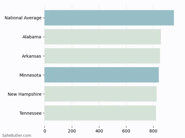 A bar chart comparing Auto insurance in Minnesota