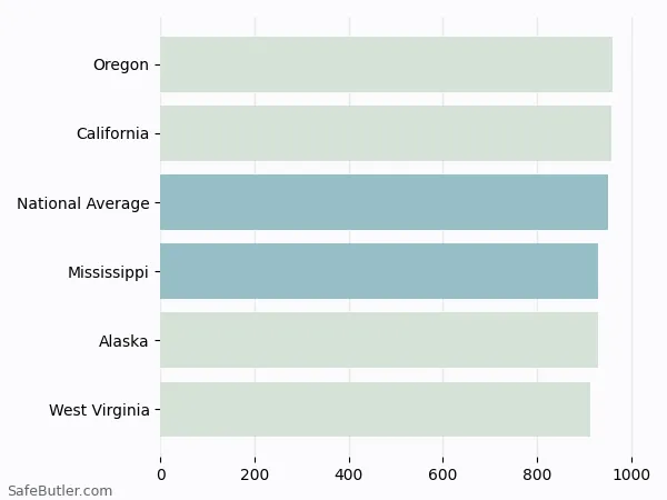 A bar chart comparing Auto insurance in Mississippi