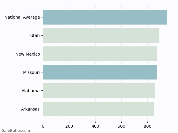 A bar chart comparing Auto insurance in Missouri