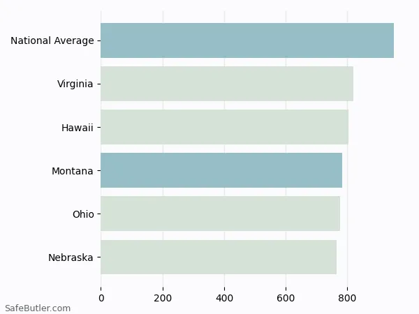 A bar chart comparing Auto insurance in Montana