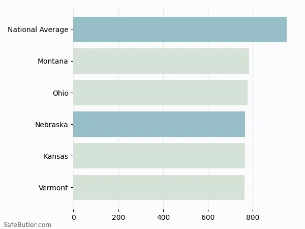 A bar chart comparing Auto insurance in Nebraska
