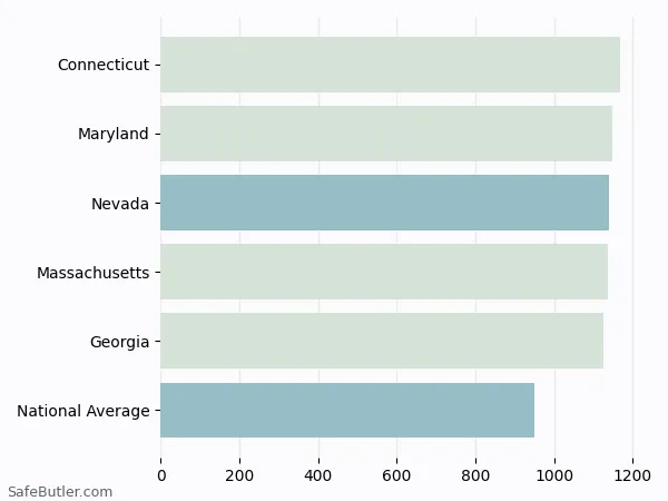A bar chart comparing Auto insurance in Nevada