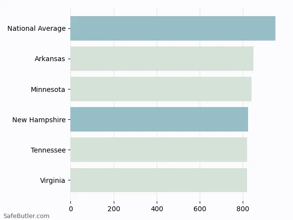 A bar chart comparing Auto insurance in New Hampshire
