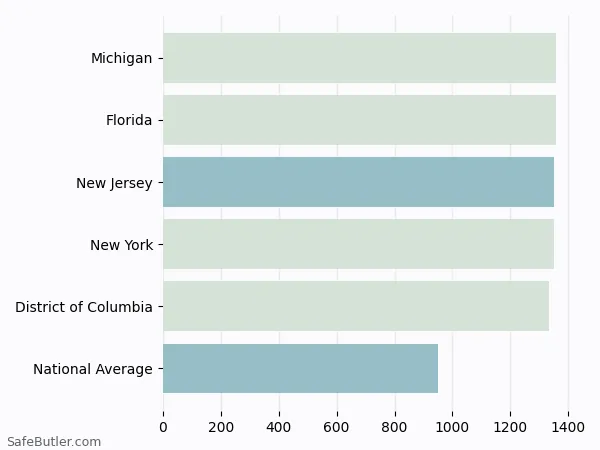 A bar chart comparing Auto insurance in New Jersey