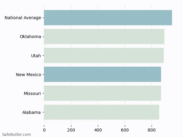 A bar chart comparing Auto insurance in New Mexico