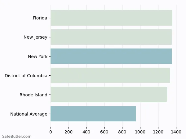 A bar chart comparing Auto insurance in New York
