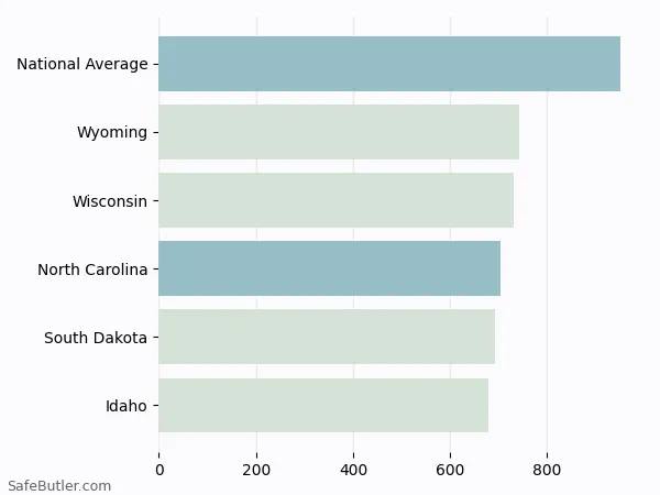 A bar chart comparing Auto insurance in North Carolina