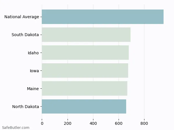 A bar chart comparing Auto insurance in North Dakota