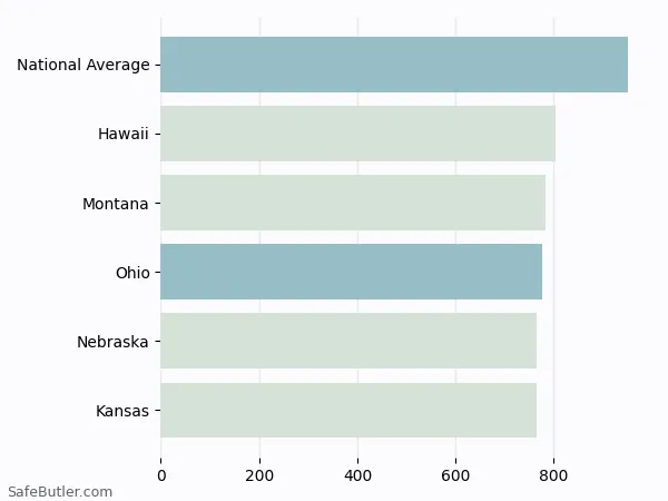 A bar chart comparing Auto insurance in Ohio